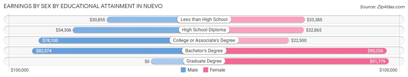 Earnings by Sex by Educational Attainment in Nuevo