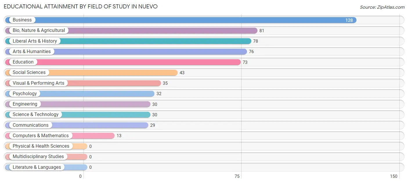 Educational Attainment by Field of Study in Nuevo