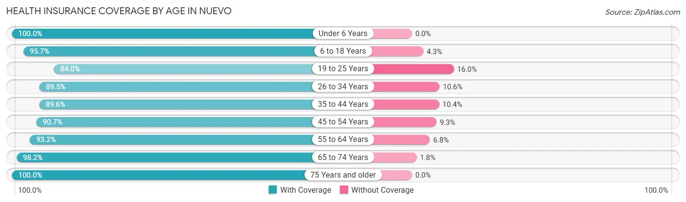 Health Insurance Coverage by Age in Nuevo
