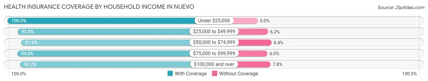 Health Insurance Coverage by Household Income in Nuevo