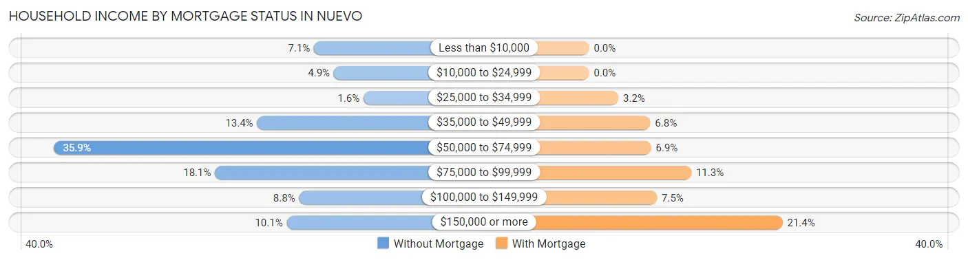 Household Income by Mortgage Status in Nuevo