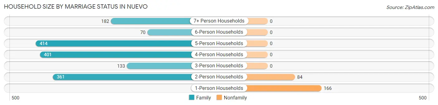 Household Size by Marriage Status in Nuevo