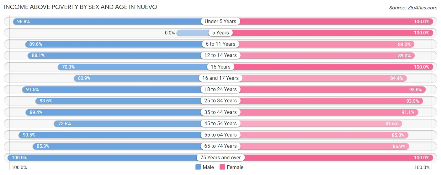 Income Above Poverty by Sex and Age in Nuevo