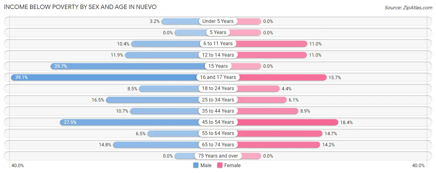 Income Below Poverty by Sex and Age in Nuevo