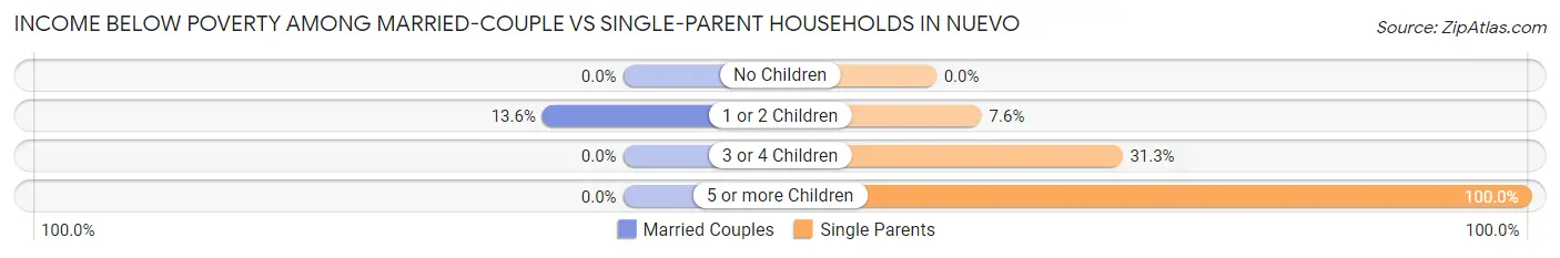 Income Below Poverty Among Married-Couple vs Single-Parent Households in Nuevo