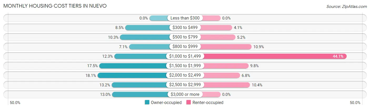 Monthly Housing Cost Tiers in Nuevo