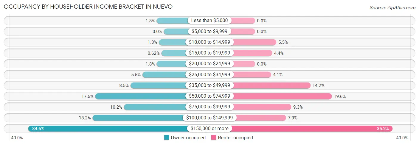 Occupancy by Householder Income Bracket in Nuevo