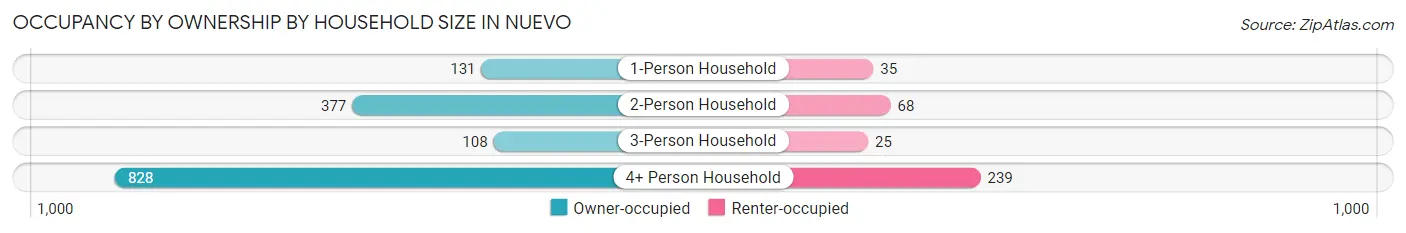 Occupancy by Ownership by Household Size in Nuevo