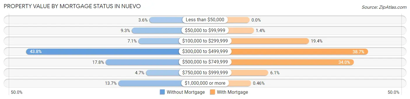 Property Value by Mortgage Status in Nuevo