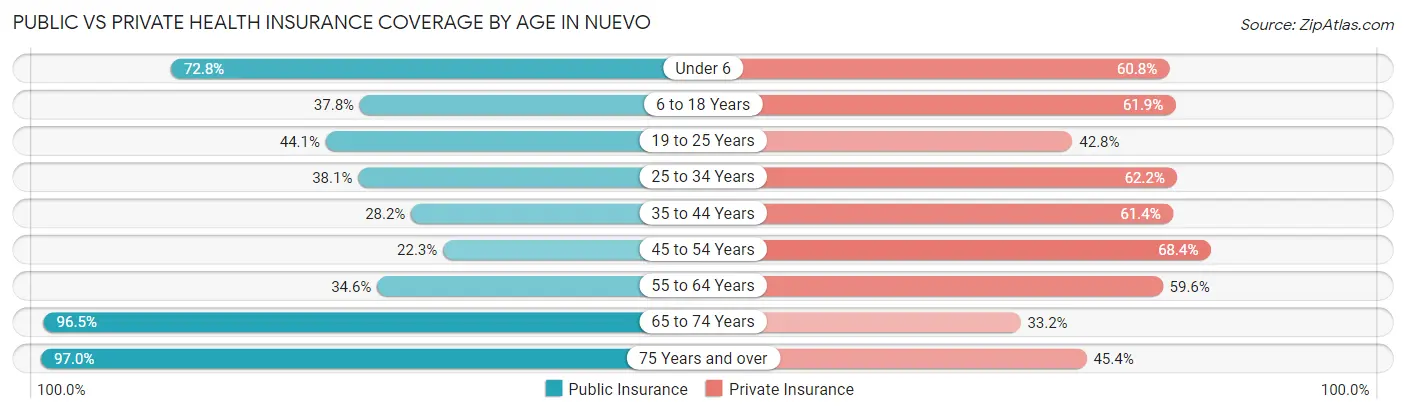 Public vs Private Health Insurance Coverage by Age in Nuevo