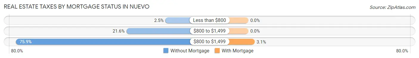 Real Estate Taxes by Mortgage Status in Nuevo