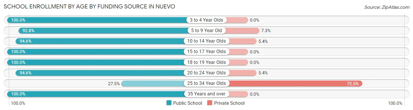 School Enrollment by Age by Funding Source in Nuevo