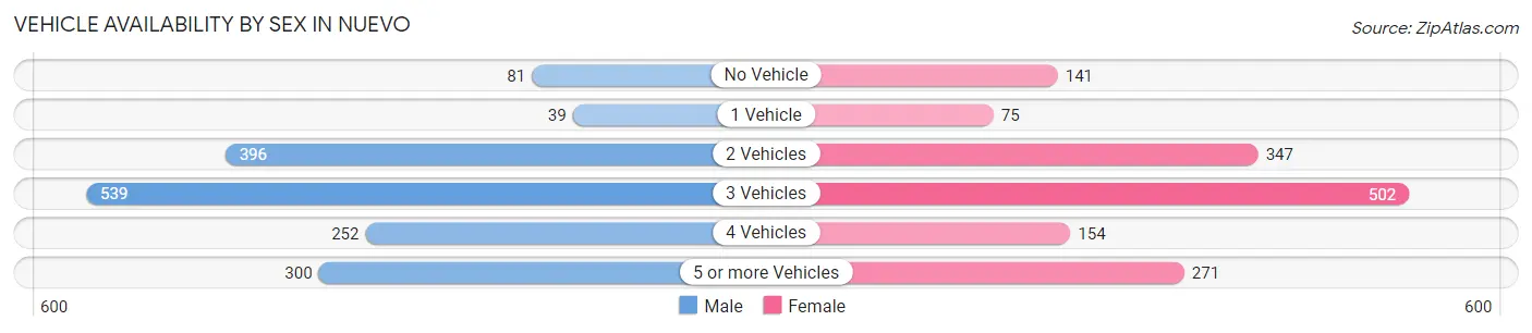 Vehicle Availability by Sex in Nuevo