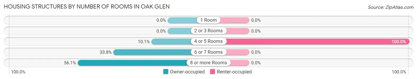 Housing Structures by Number of Rooms in Oak Glen