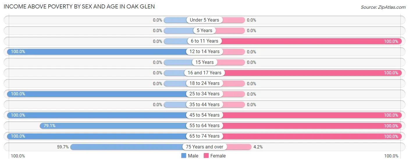 Income Above Poverty by Sex and Age in Oak Glen
