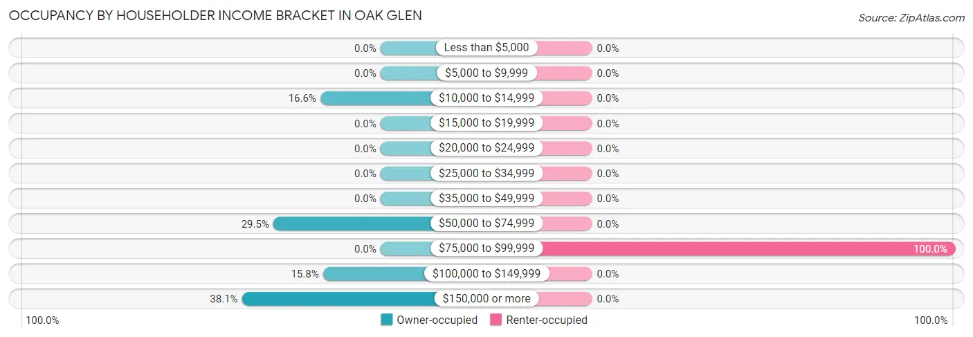 Occupancy by Householder Income Bracket in Oak Glen