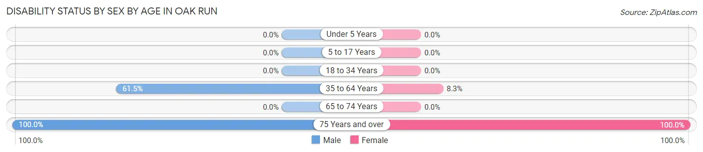 Disability Status by Sex by Age in Oak Run