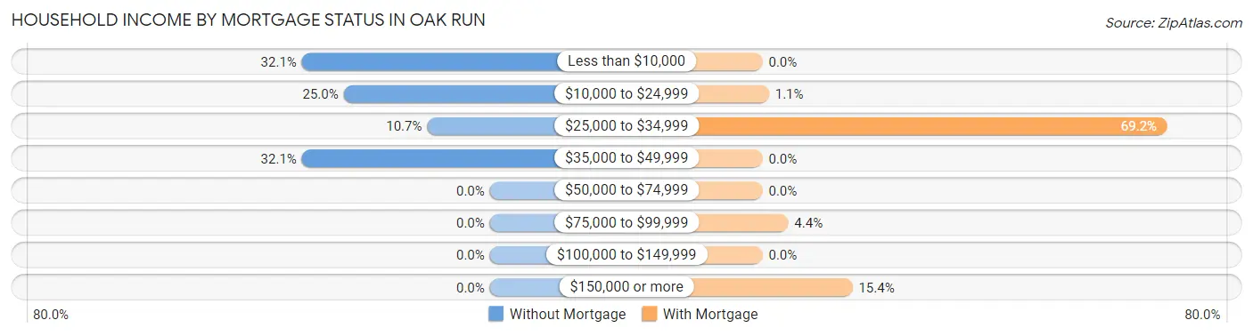 Household Income by Mortgage Status in Oak Run