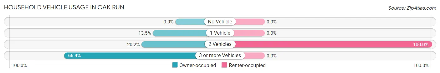 Household Vehicle Usage in Oak Run