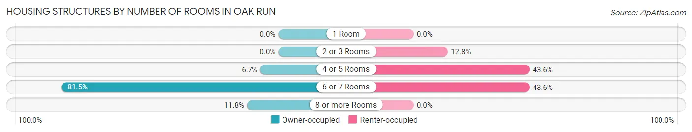 Housing Structures by Number of Rooms in Oak Run