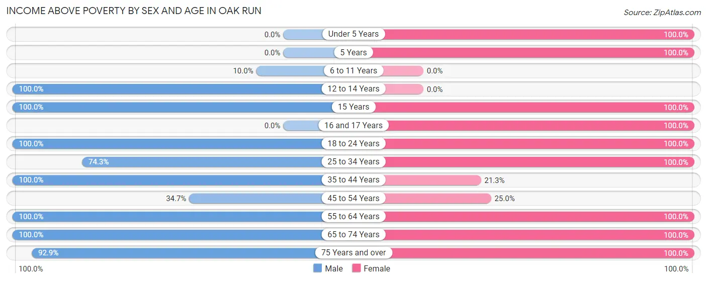 Income Above Poverty by Sex and Age in Oak Run