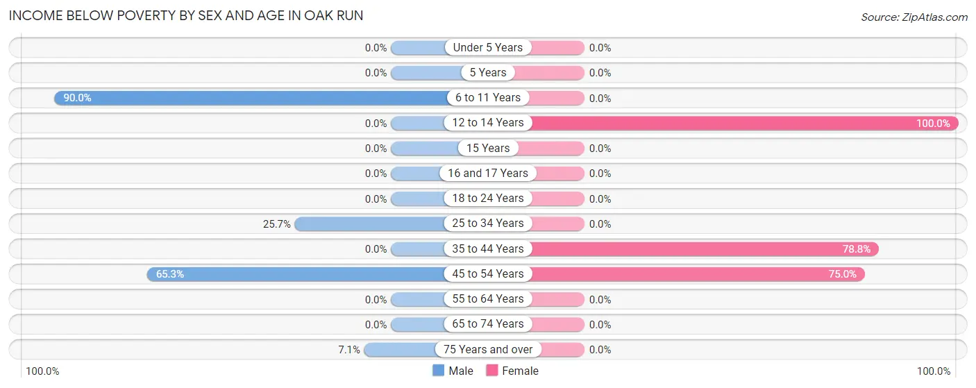Income Below Poverty by Sex and Age in Oak Run