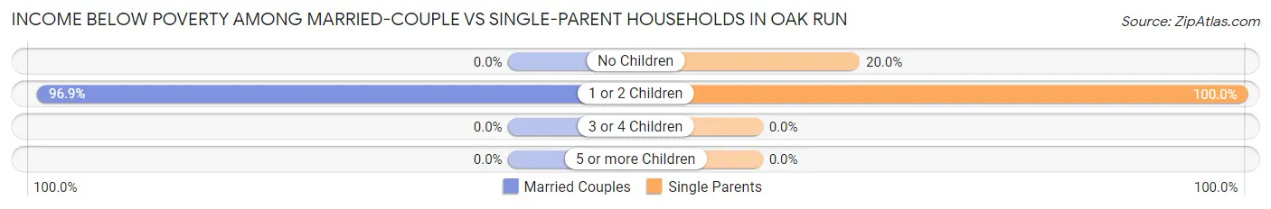 Income Below Poverty Among Married-Couple vs Single-Parent Households in Oak Run