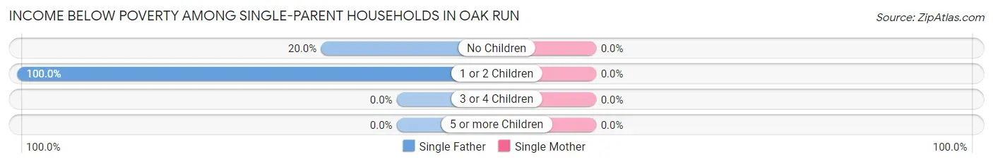 Income Below Poverty Among Single-Parent Households in Oak Run