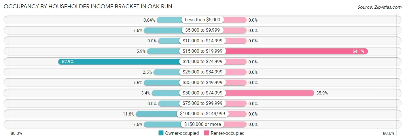 Occupancy by Householder Income Bracket in Oak Run