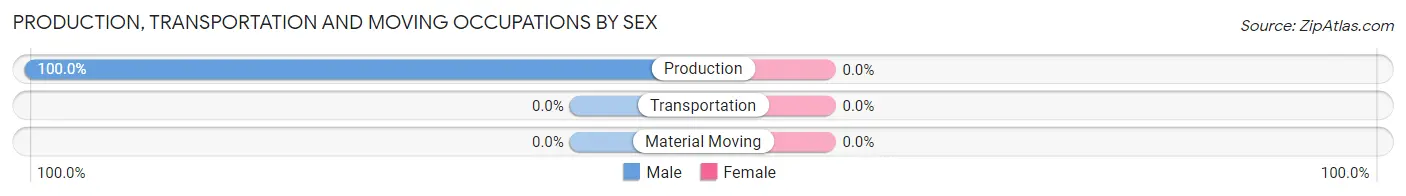 Production, Transportation and Moving Occupations by Sex in Oak Run