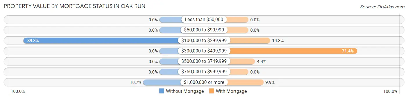 Property Value by Mortgage Status in Oak Run