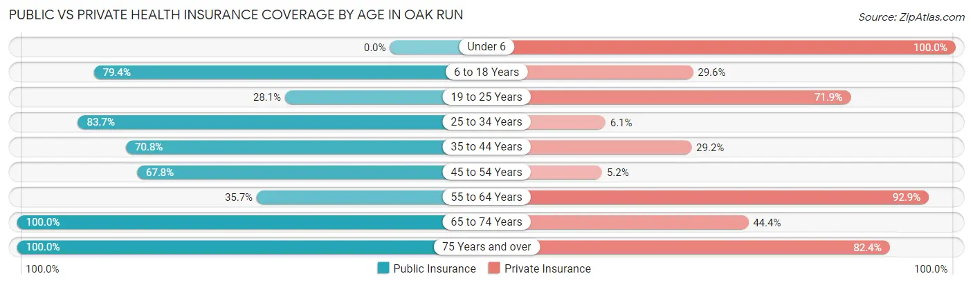 Public vs Private Health Insurance Coverage by Age in Oak Run