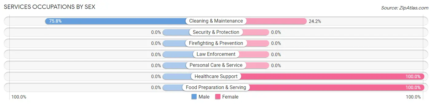 Services Occupations by Sex in Oak Run