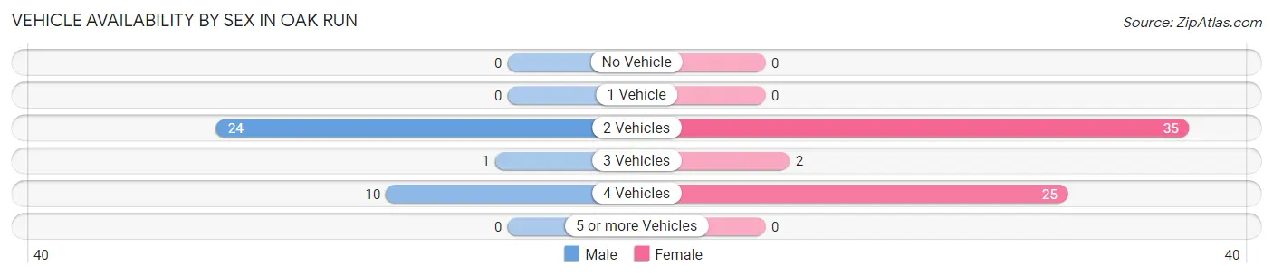 Vehicle Availability by Sex in Oak Run