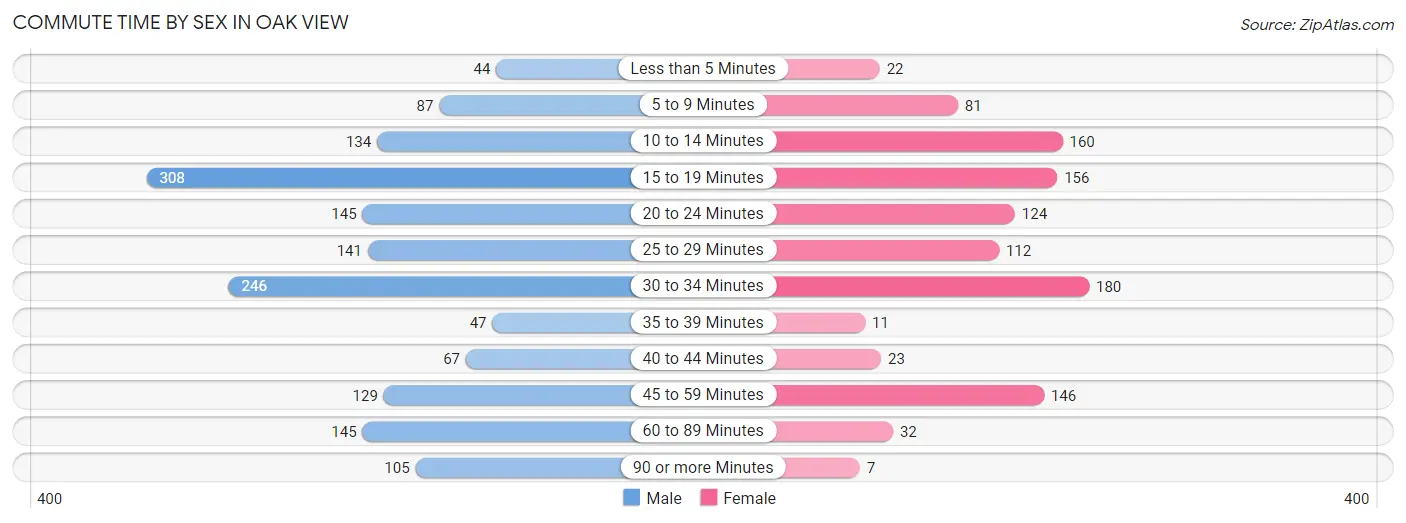 Commute Time by Sex in Oak View