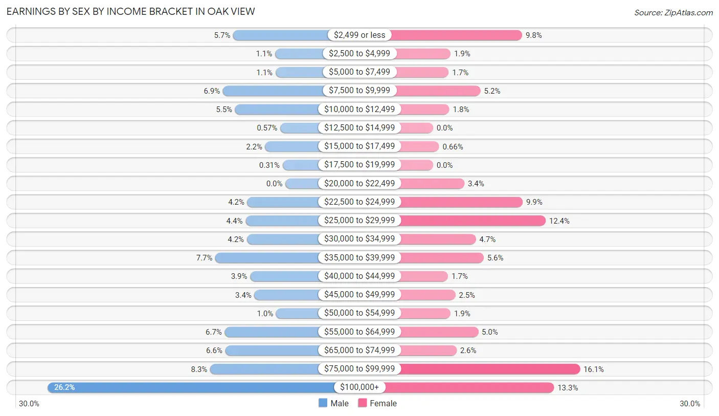 Earnings by Sex by Income Bracket in Oak View