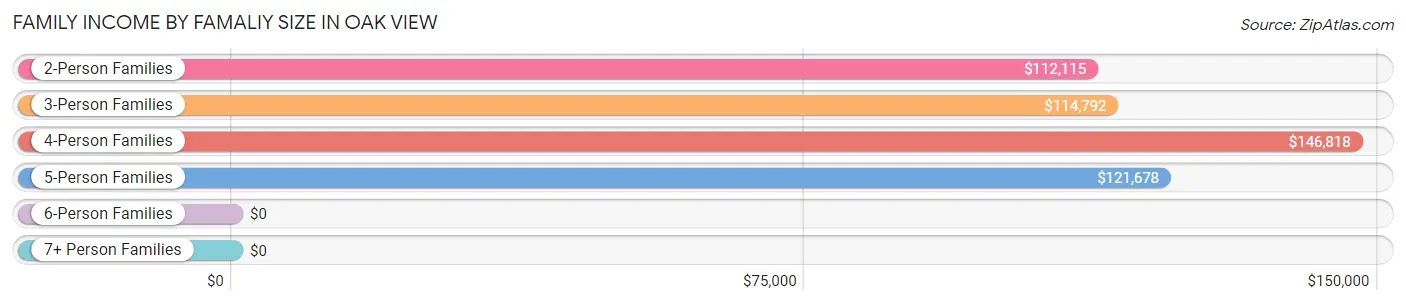 Family Income by Famaliy Size in Oak View