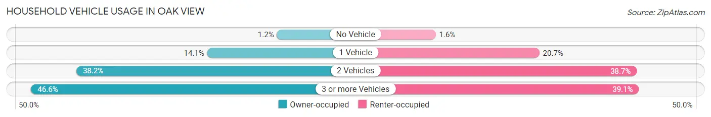 Household Vehicle Usage in Oak View