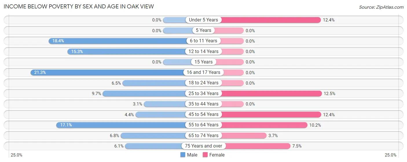 Income Below Poverty by Sex and Age in Oak View
