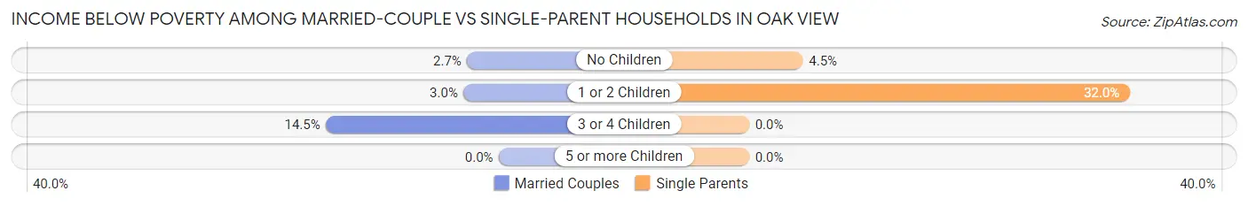 Income Below Poverty Among Married-Couple vs Single-Parent Households in Oak View
