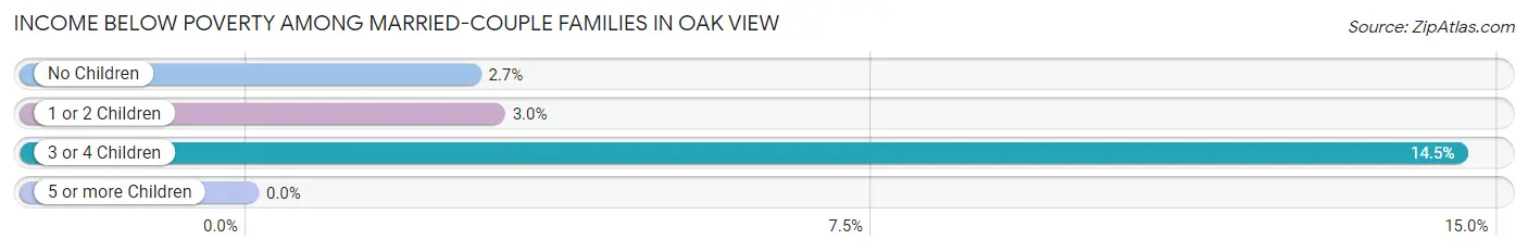 Income Below Poverty Among Married-Couple Families in Oak View