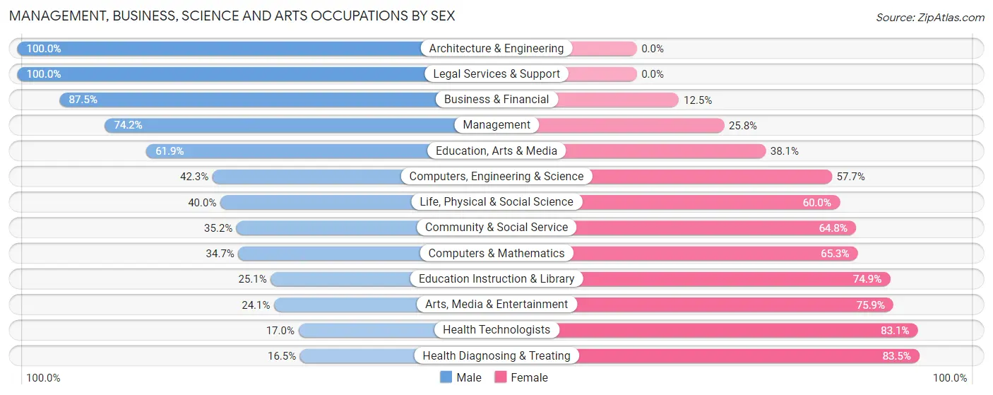 Management, Business, Science and Arts Occupations by Sex in Oak View