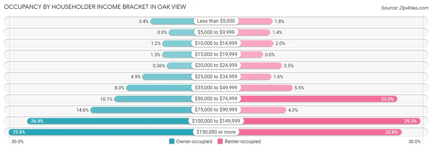 Occupancy by Householder Income Bracket in Oak View