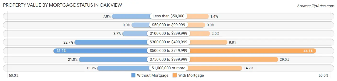 Property Value by Mortgage Status in Oak View