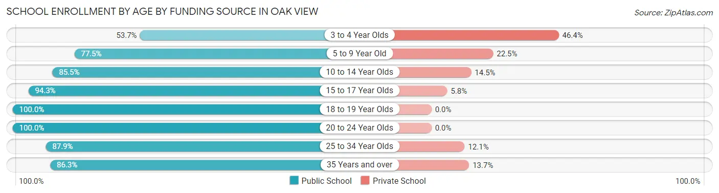 School Enrollment by Age by Funding Source in Oak View