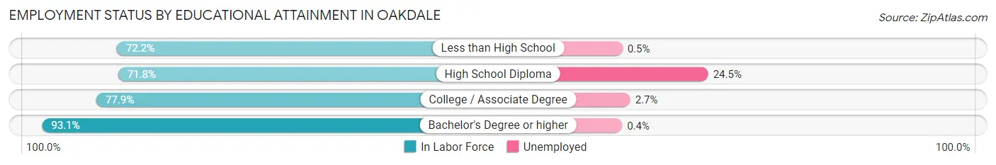Employment Status by Educational Attainment in Oakdale
