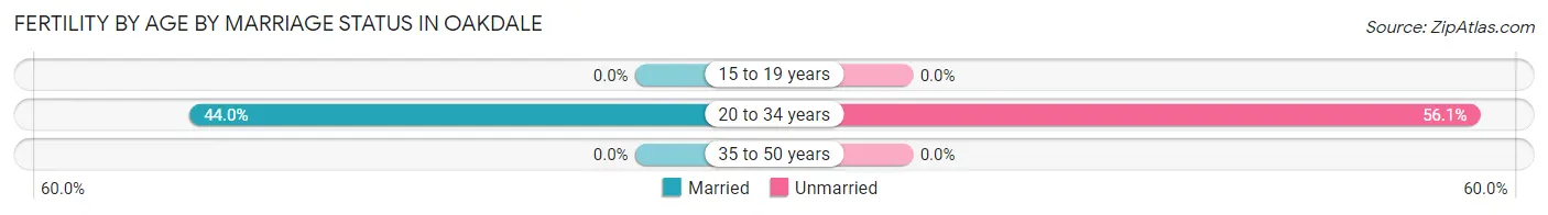 Female Fertility by Age by Marriage Status in Oakdale