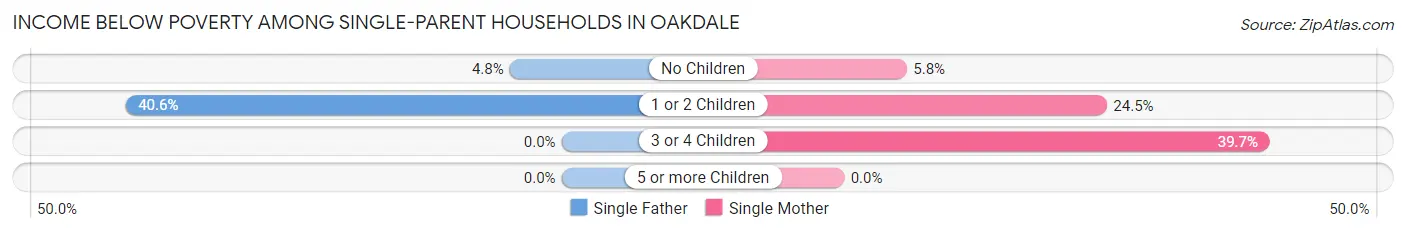 Income Below Poverty Among Single-Parent Households in Oakdale