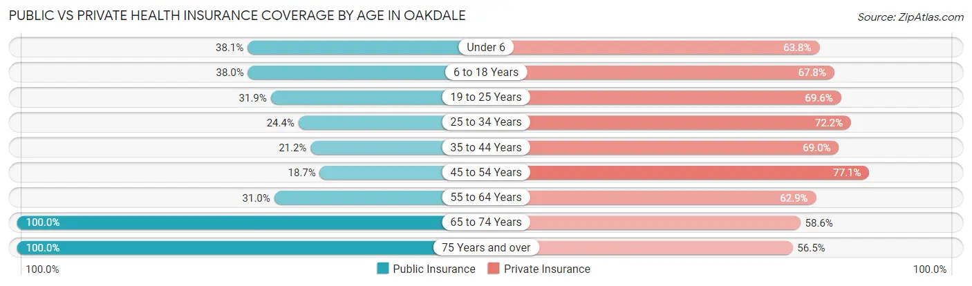 Public vs Private Health Insurance Coverage by Age in Oakdale