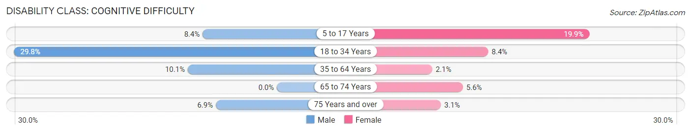 Disability in Oakhurst: <span>Cognitive Difficulty</span>